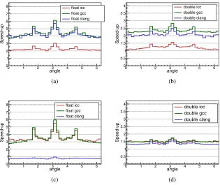 Figure 1 shows how Vc outperforms UME::SIMD every time and that gcc is the best compilerchoice regarding performance when compiling with AVX2 as the instruction set.