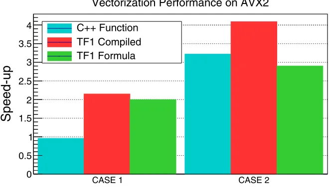 Figure 2 compares, for the evaluation of two diﬀformance of a free Cerent operations, the diﬀerence in per-++ function vectorized, a TF1 built from a vectorized free function anda TF1 built from a formula and then set to vectorized.