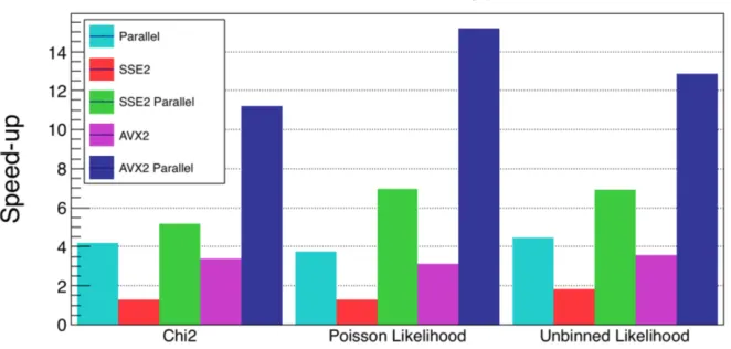 Figure 3: Performance of the multithreaded and vectorized parallelization of the ﬁt withdiﬀerent objective functions and diﬀerent set of instructions (SSE, or Streaming SIMD Ex-tensions, and AVX2 or Advanced Vector Extensions 2, in an Intel Core i7-4790 processorwith 4 physical cores and 8GB of RAM.