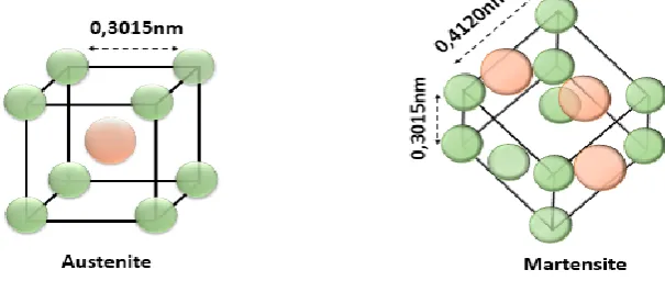 Figure 1: Three-dimensional structure of austenite and martensite 