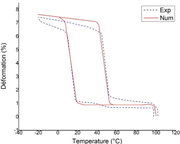 Figure 6 : a) Evolution of the martensite volume fraction. b) Associated martensite change of fraction during loading and unloading 