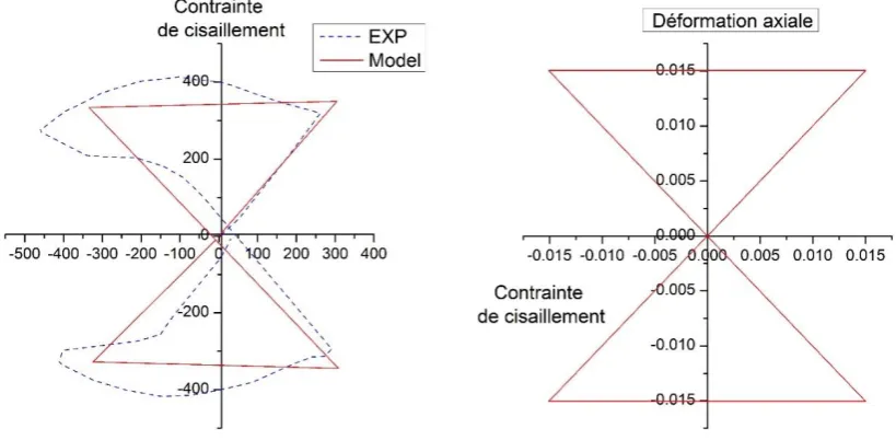 Figure 12: simulation at different temperatures 