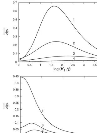 Fig. 7. Dependence of �� �x: (a) on log(K�/�) for K/;�" 0.1, 0.5, 1 and 2 for curves 1}4, respectively; (b) on K/;� forK�/�" 0.2, 1, 2, and 10 for curves 1}4, respectively