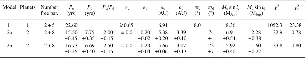 Table 1. Parameters of the models ﬁtted to the measured mid-eclipse time variations of NN Ser, where ≡ indicates a ﬁxed parameter.
