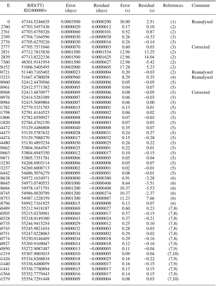 Table 2. Previously published, reanalysed, and new mid-eclipse times of the white dwarf in NN Ser with residuals for the light-travel-time eﬀect produced by the two planets of Model 2a