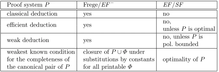 Table 1. Deduction properties for diﬀerent types of proof systems