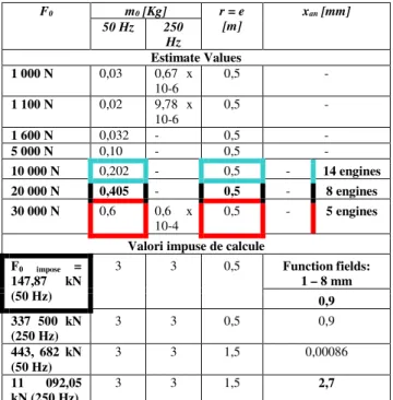Table  1  Technical  characteristics  taken  into  account  for  the  choice  of  vibration  generators  and their number, used in the operation of the  table "MEVI"