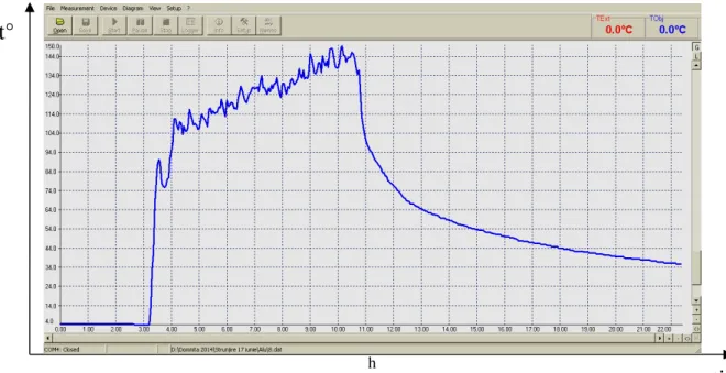 Fig. 4. The eight experimental graphs in coordinates time-temperature (a, b, c, d, e, f, g, h)
