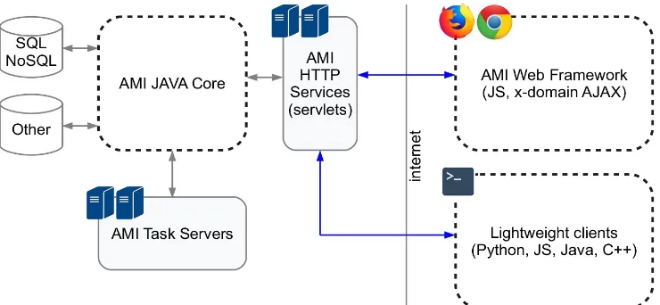 Figure 1. shows an overview of the AMI ecosystem.