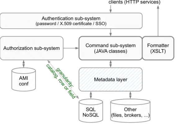Fig. 3.  Overview of the “metadata” layer with: the connection pool; the transaction pool;  thereflection sub-system; the Metadata Query Language (MQL) and the “data primitives” sub-system.