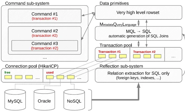 Figure 4. shows an overview of the “metadata” layer of AMI Java Core.