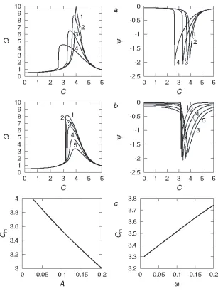 Figure 1.Response of the overdamped system (3) to the weak periodic signal3, 4 and 5, respectively); (ωinﬂuenced by the high-frequency vibrational forceas in ( A cos ωt, as C cos �t with � = 5, for different conditions:a) the response amplitude Q and corresponding phase shift ψ are plotted as functions of C for = 0.1 with A = 0.025, A = 0.05, A = 0.1 and A = 0.2 (curves 1, 2, 3 and 4, respectively); (b)a) but for A = 0.1 with ω = 0.01, ω = 0.05, ω = 0.1, ω = 0.2 and ω = 0.3 (curves 1, 2,c) plots of the characteristic vibration amplitudes Cm corresponding tomaxima in Q(C) as functions of the signal amplitude A (left) and ω (right)