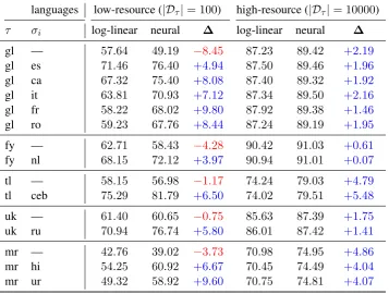 Table 2: Results comparing the log-linear and neural CRFs in various settings. We compare the log-linear linear and the neuralCRF in the low-resource transfer setting