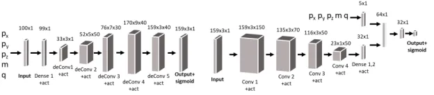 Figure 1. Architecture for the codintional DCGAN model. Each block represent a network’s layerwith its size given above