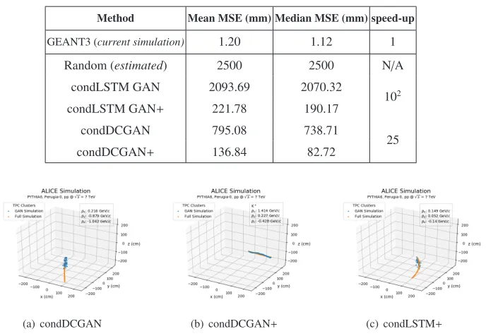 Table 1. Quality of conditional generative models, comparing to the GEANT3 simulation.