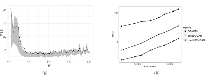 Table 1. Quality of conditional generative models, comparing to the GEANT3 simulation.