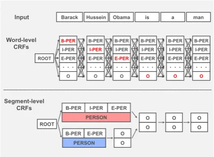 Figure 1: The difference between word-level CRFand segment-level CRF. The segment-level CRFcan consider higher-order label dependencies.