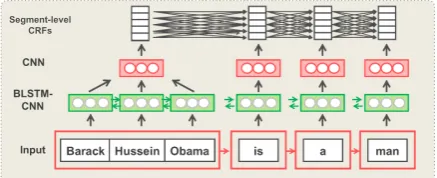 Figure 2:Details of the Segment-level NeuralCRF model.