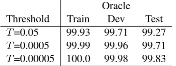 Table 3: Result of CoNLL 2000 Chunking.