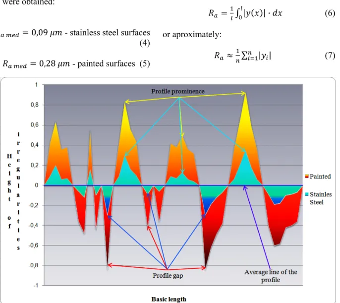 Fig. 9. Theoretic representation of studied surfaces. 