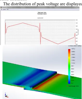 Fig. 13. Distribution of peak voltage at gluing by  overlapping along the test tubes, using a thin layer of  adhesive in the contact area by applying 100 N traction 