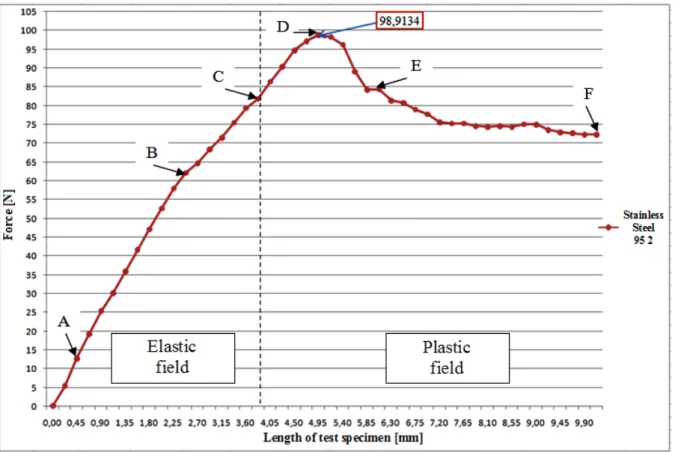 Fig. 22. Stages of test tubes deviation process at traction tests. 