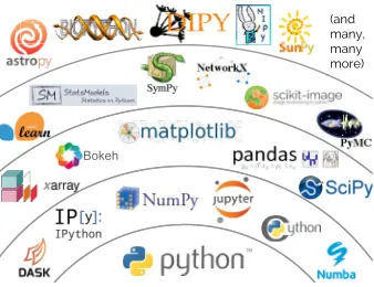 Figure 1. Schematic view of the Python scientiﬁc software ecosystem. Figure taken from Jake Vander-Plas’s presentation at the PyCon 2017 conference [3].