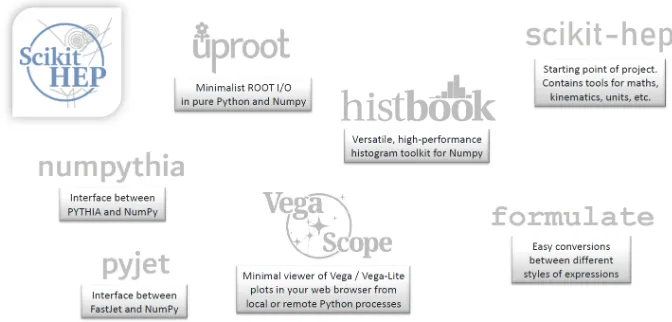 Figure 2. Overview of the packages making the Scikit-HEP toolset. All GitHub repositories can befound at the location https://github.com/scikit-hep.