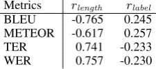 Table 1: The QATS training data shows that typ-ical MT metrics are strongly biased by the lengthrdifference between original and simple sentences( l e n g t h ), while they are less correlated with themanually-labeled quality (r l a b e l ).