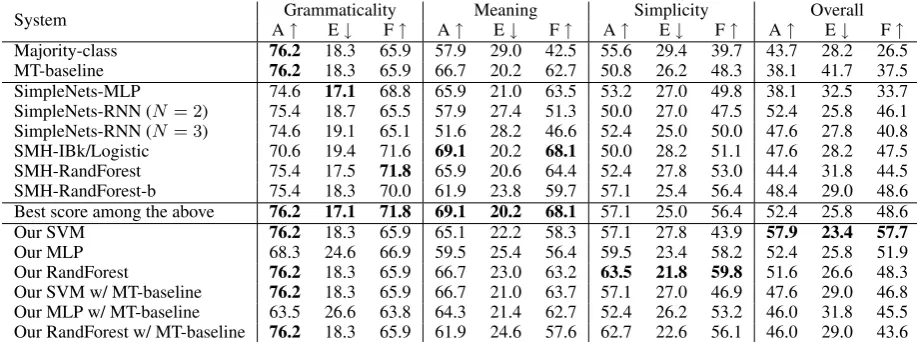 Table 3: Ablation analysis on accuracy. Features are in descending order of overall accuracy.