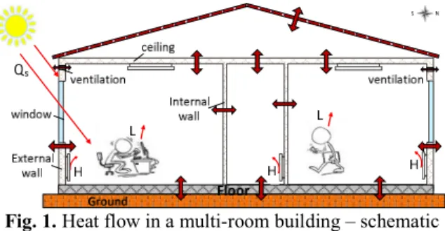 Fig. 1. Heat flow in a multi-room building – schematic  representation 