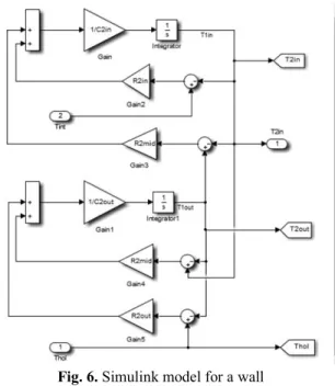 Figure  6  presents  the  Simulink  model  for  a  building  wall  as  result  of  implementing  the  equation 10 and 11