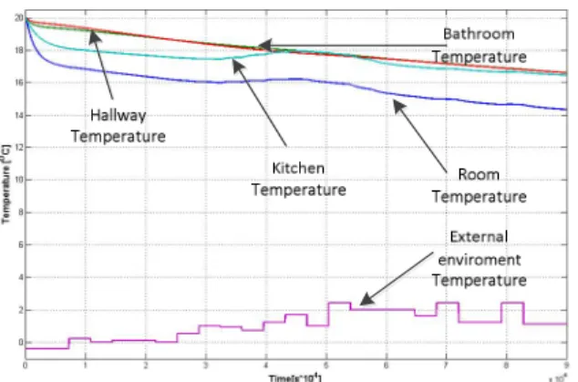 Fig. 10. Simulation results – rooms temperature variation