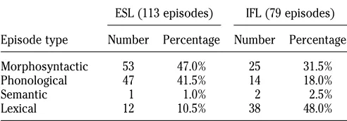 Table 2.Linguistic content of feedback episodes