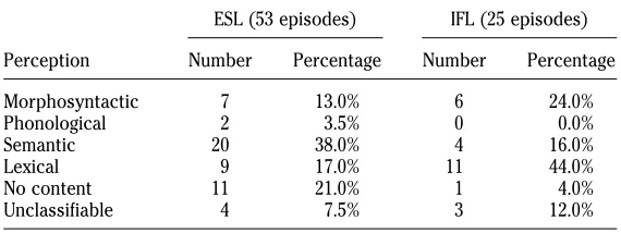 Table 4.Learners’ perceptions about morphosyntactic feedback
