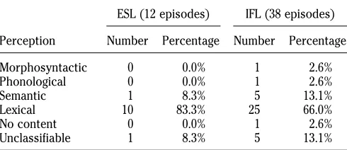 Table 5.Learners’ perceptions of feedback about phonology
