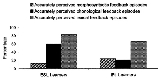 Figure 1.Accurate perception feedback reported by ESL and IFLlearners.