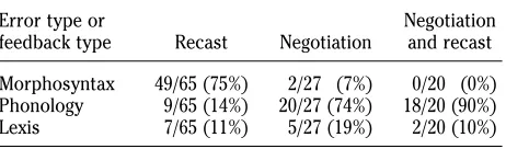 Table 7.Distribution of feedback type and error type
