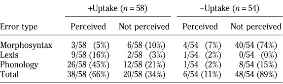Table 8.Frequency of uptake and perception by error type