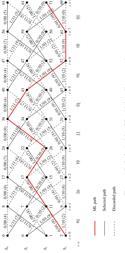 Figure 4.7: Soft-decision Viterbi decoding example.