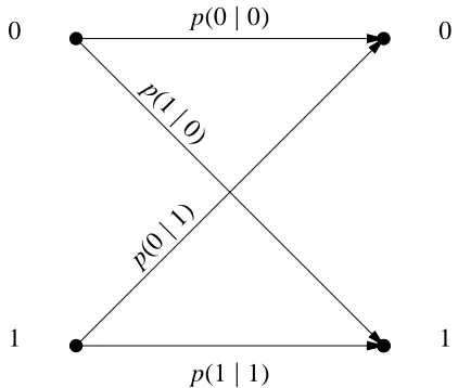 Figure 2.5: Binary symmetric channel model.