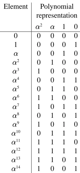 Table 3.3: Galois ﬁeld elements for GF(16).=+1�