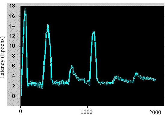 Figure 3.  QoS reaction to sequential increases in load over time.