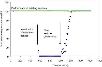 Figure 4.  Service provisioning consequences of introducing a new service.