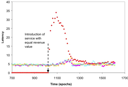 Figure 5.  Latency Consequences of introducing a new service