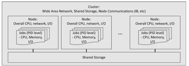 Figure 1: Example CPU utilization for a HEP computing workﬂow with problematic I/Ousage.