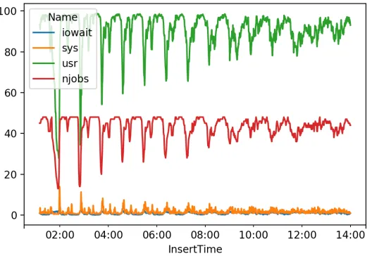 Figure 3: Example CPU utilization for a HEP computing workﬂow during the Belle IIMonte Carlo demonstrator study.