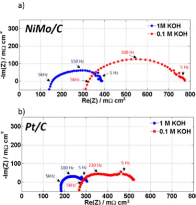 Fig 2.  Electrochemical impedance taken at 0.4 A in both 1M and 0.1M KOH at 50 oC. a) 5 mg cm-2 NiMo loading compared to b) 1 mg cm-2 Pt