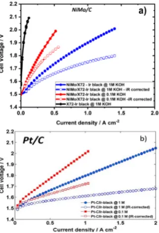 Fig 3.  Polarisation curves in both 1M and 0.1M KOH at 50 oC. a) 5 mg cm-2 NiMo loading compared to b) 1 mg cm-2 Pt