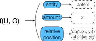 Figure 2: Example of a multimodal utterance, andsemantic categories.